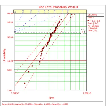 Fig. 8 Weibull probability plot at the use conditions 5.2.4  사용수준의 수명 및 가속계수 도출 수명-스트레스 모형을 통하여 각각의 시험조건 에서의  시험  데이터를  Fig