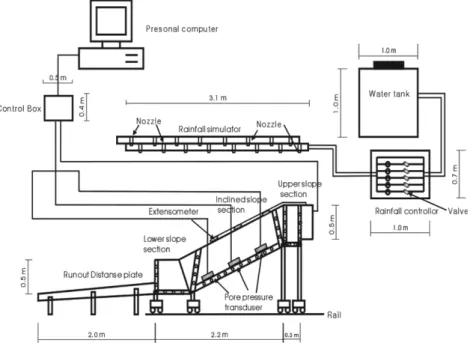 Fig. 1. Schematic description of the flume test equipment.
