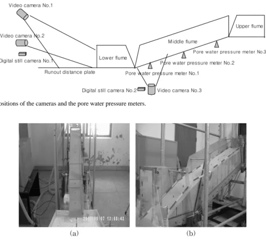 Fig. 3. Features of the model slope: (a) the front view, (b) the side view.