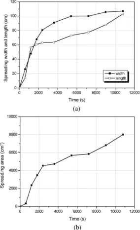Fig. 7. (a) Relationship between spreading width and length of soil, (b) Distribution of spreading area of soil.