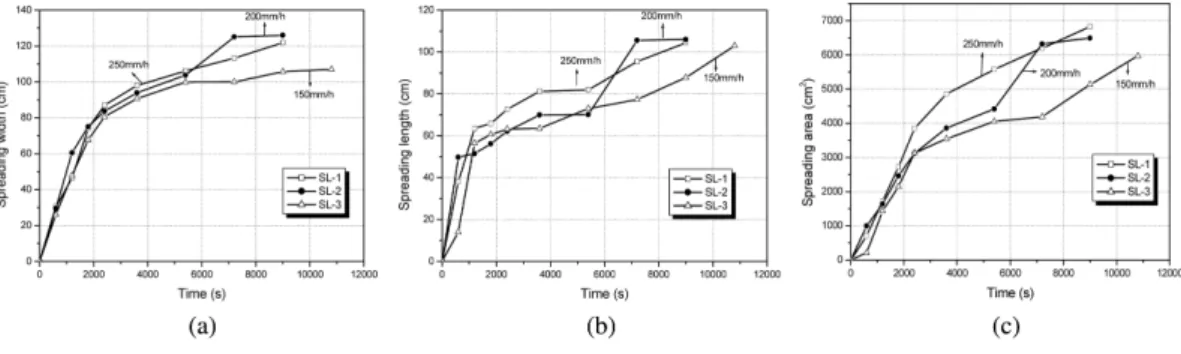 Fig. 9. Spreading features of debris dependent on rainfall intensity: (a) spreading width, (b) spreading length, (c) spreading area.