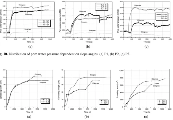 Fig. 11. Spreading features of debris dependent on slope angles: (a) spreading width, (b) spreading length, (c) spreading area.