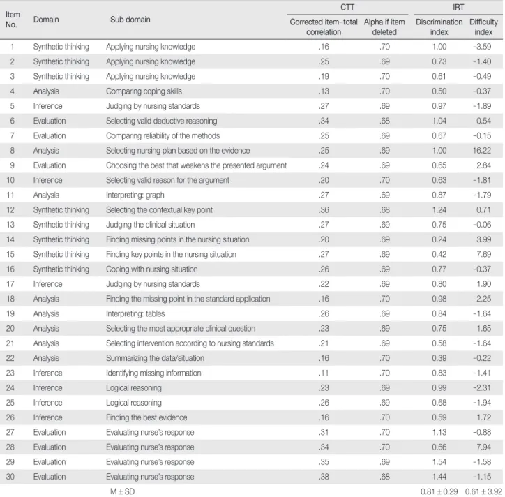 Table 2. Item - Total Correlation and Discrimination and Difficulty Indices using Item Response Theory of the Main Test Tool Item 