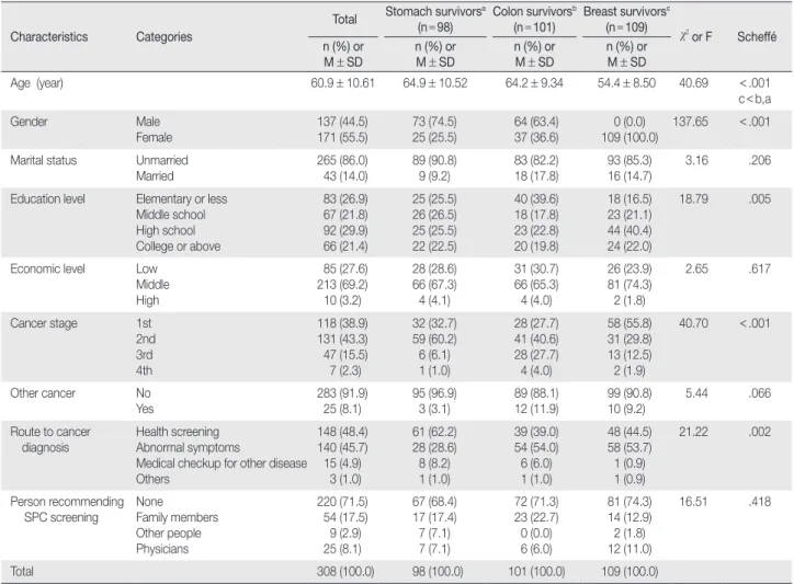 Table 1. General Characteristics of Participants  (N = 308)