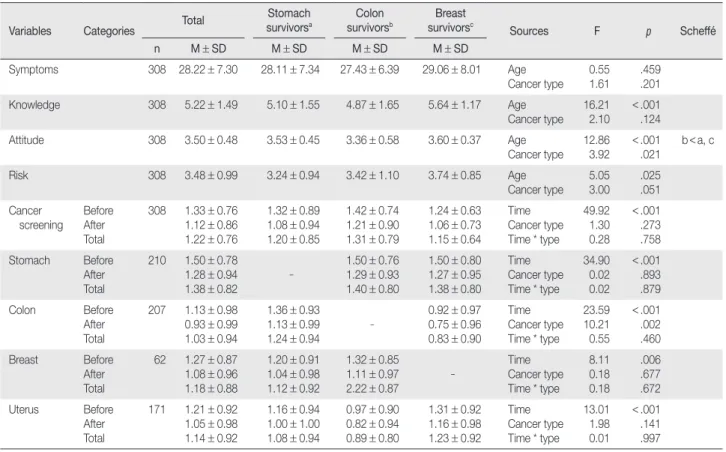 Table 2. Differences in Measured Variables according to Cancer Type  (N = 308)