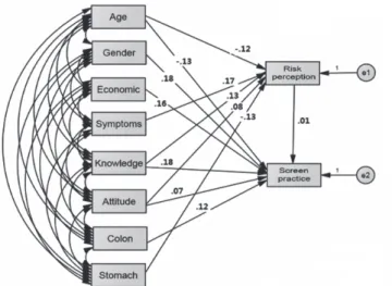 Figure 2. Modified path diagram for practice of second primary can- can-cer screening.