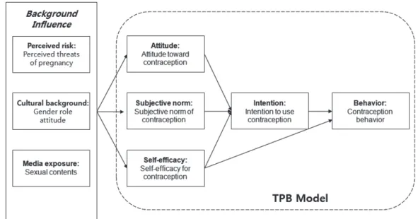 Figure 1. Conceptual framework of the study.