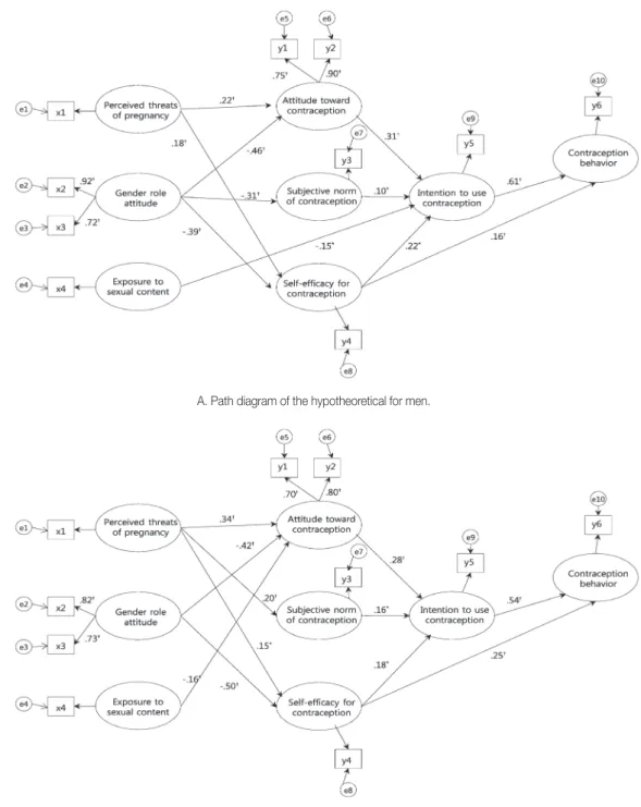 Figure 2. Path diagram for the hypotheoretical model.