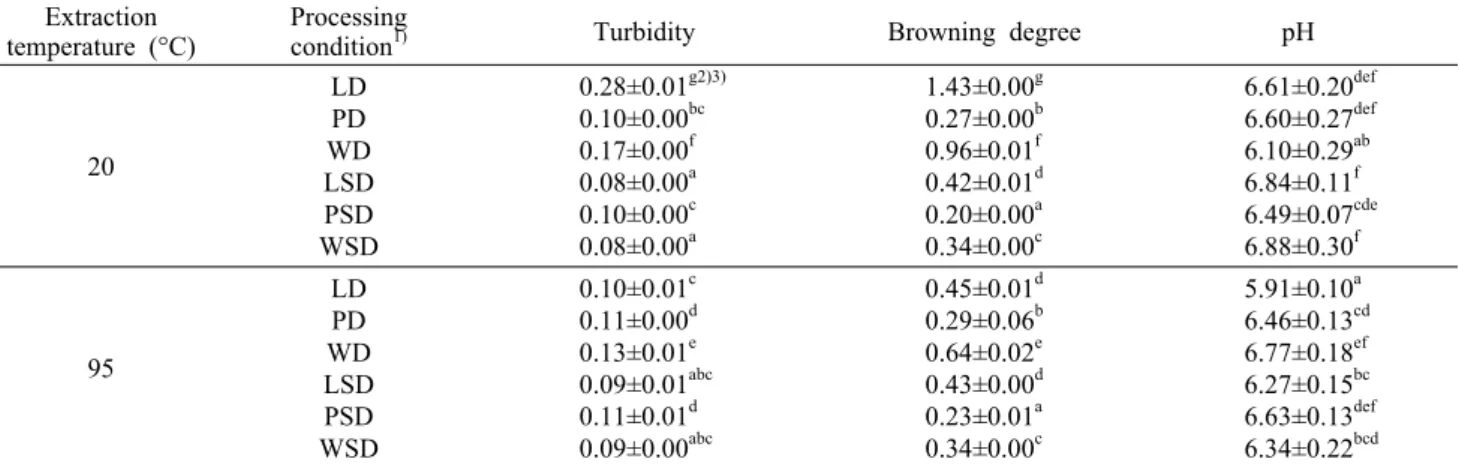 Table 1. Turbidity, browning degree, and pH of wasabi leaf and petiole extracts by  processing condition and extraction temperature Extraction 