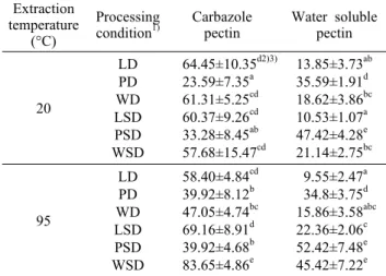 Table 3. Carbazole  pectin and water soluble pectin of wasabi  leaf and petiole extracts by processing condition and extraction  temperature          (mg/100 g) Extraction  temperature (°C) Processing condition1) Carbazole 