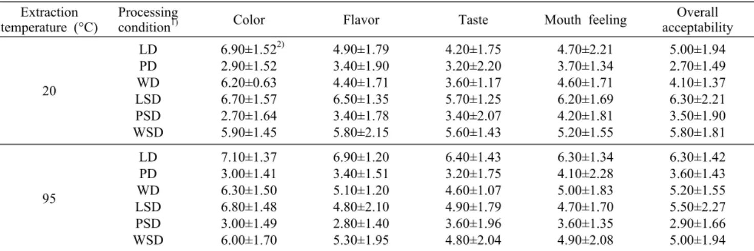 Table 5. Sensory characteristics scores of wasabi leaf and petiole extracts by  processing condition and extraction temperature Extraction 