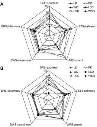 Fig. 2. Electron donating ability of water extracts of wasabi leaf  and petiole extracts by processing condition and extraction  tem-perature (A, 20°C; B, 95°C)