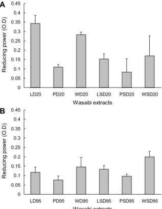 Fig. 3. Reducing power of water extracts of wasabi leaf and  petiole extracts by processing condition and extraction  temper-ature (A, 20°C; B, 95°C)
