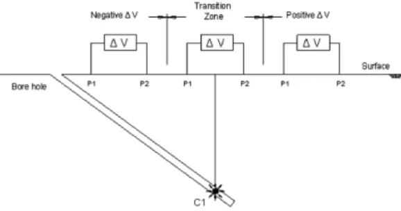 Fig. 1. Measurements of potential differences in an inclined borehole-to-surface survey
