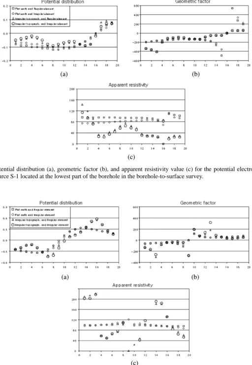 Fig. 3. Potential distribution (a), geometric factor (b), and apparent resistivity value (c) for the potential electrodes in the current source S-1 located at the lowest part of the borehole in the borehole-to-surface survey.