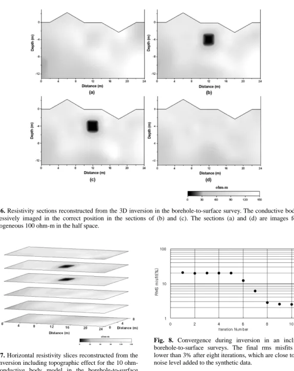 Fig. 8. Convergence during inversion in an inclined borehole-to-surface surveys. The final rms misfits are lower than 3% after eight iterations, which are close to the noise level added to the synthetic data