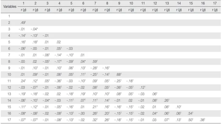 Table 1. Correlation of Variables  (N = 3,675)