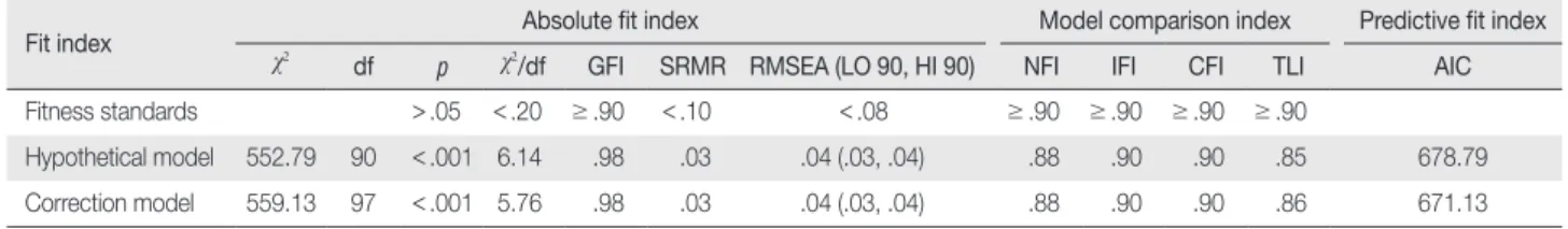Table 2. Validation of Fit Hypothesis Model and the Modified Model