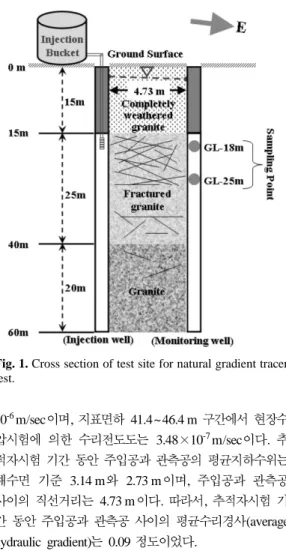 Table 2. Core logging data of experimental wells for natural gradient tracer test.