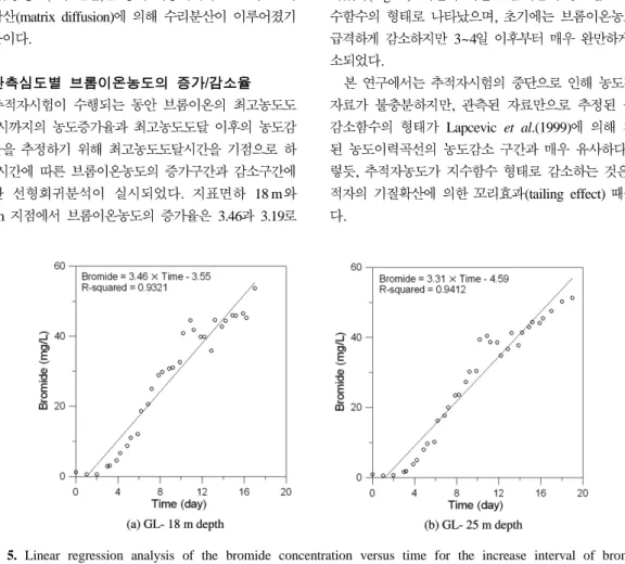 Fig. 5. Linear regression analysis of the bromide concentration versus time for the increase interval of bromide concentration.