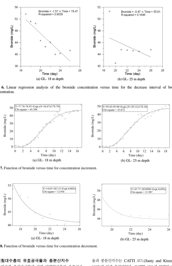 Fig. 6. Linear regression analysis of the bromide concentration versus time for the decrease interval of bromide concentration.