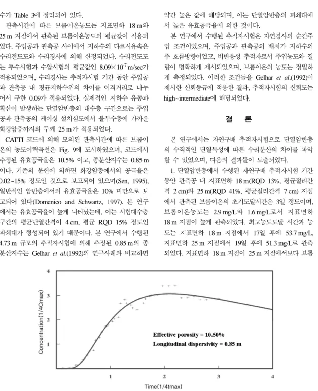 Fig. 9. Breakthrough curve fitted with CATTI code simulation.
