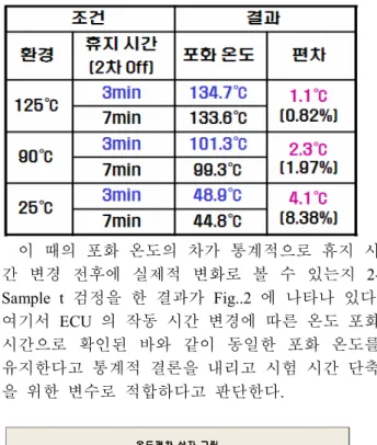 Table  1  Required  Time  for  Processes  of  Environmental  Durability Test     Process  시험  시간  비율  시험  조건  저온  작동  105H  5.5%  -30℃  작동  내구  1060H  55.4%  25℃  고온  작동  155H  8.1%  75℃  온도  Cycle  245H  12.8%  75 ℃  ~  -30℃  정상습도  105H  5.5%  55 ℃ /95%환경