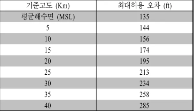 표  2.  기압고도  시스템의  고도별  최대허용오차
