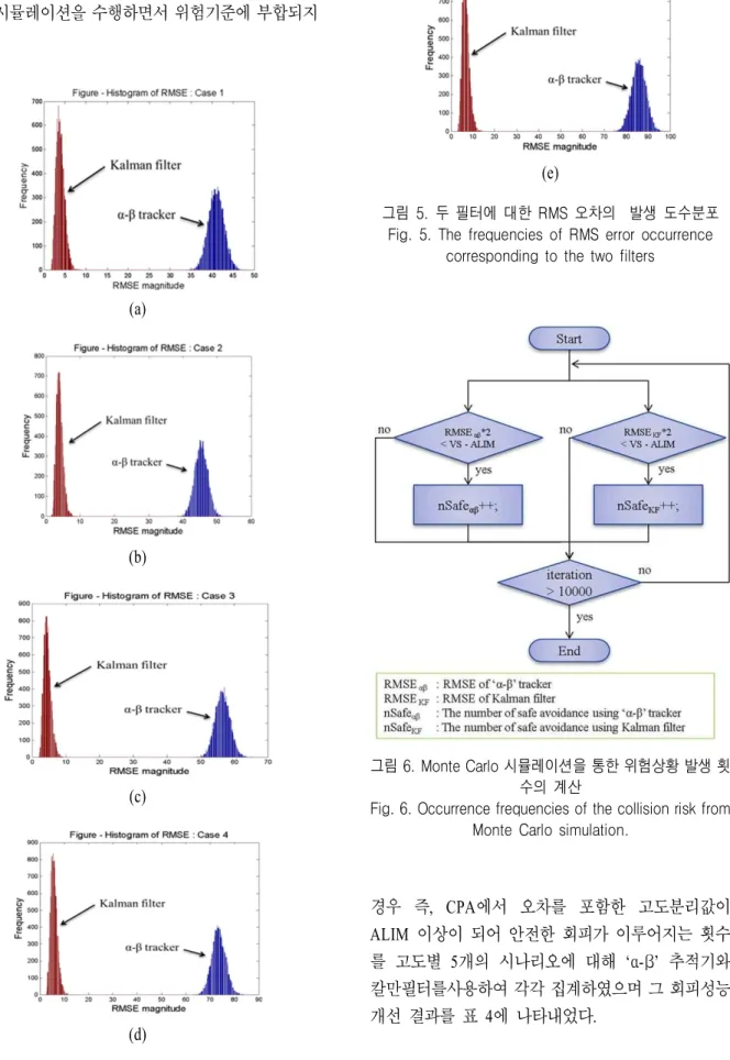 Fig. 6. Occurrence frequencies of the collision risk from  Monte  Carlo  simulation.
