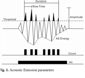 Table 1. Physical properties of rock specimen for cyclic loading test