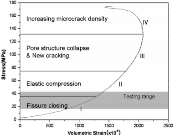Fig. 2. The stress - volumetric strain curve.
