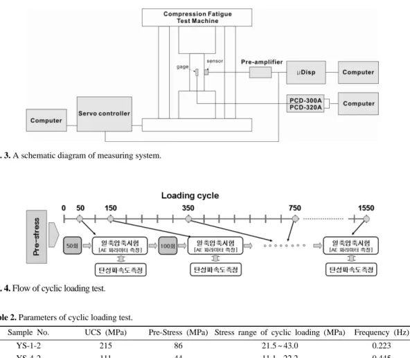 Fig. 3. A schematic diagram of measuring system.