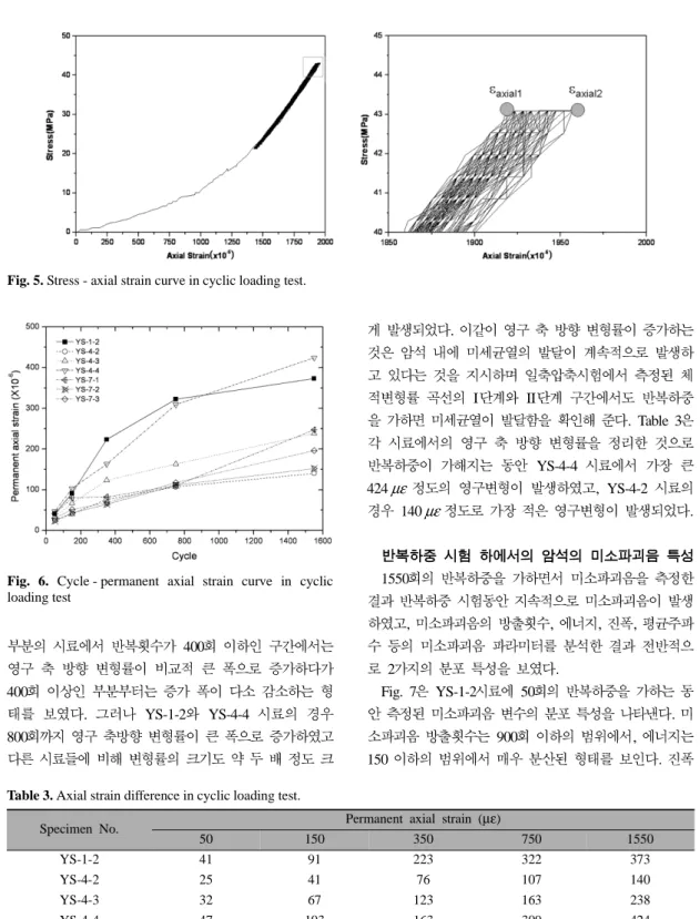 Fig. 5. Stress - axial strain curve in cyclic loading test.