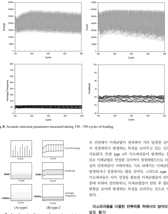 Fig. 9. A schematic diagram of acoustic emission properties in cyclic loading test.