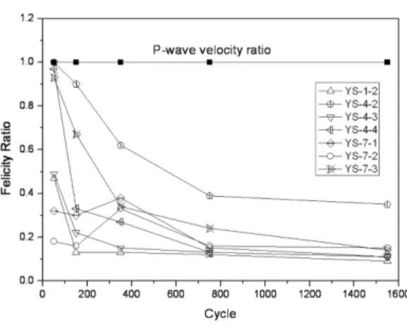 Fig. 10. Felicity ratios in cyclic loading test .