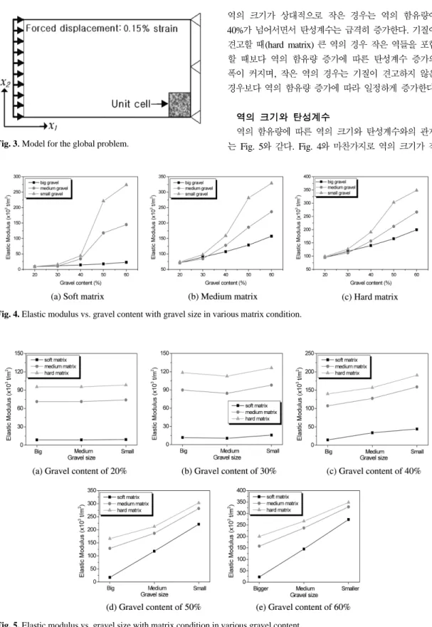 Fig. 5. Elastic modulus vs. gravel size with matrix condition in various gravel content.