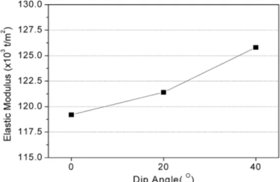 Table 3. Elastic moduli of well and poor sorted geo-materials containing 40% gravels.