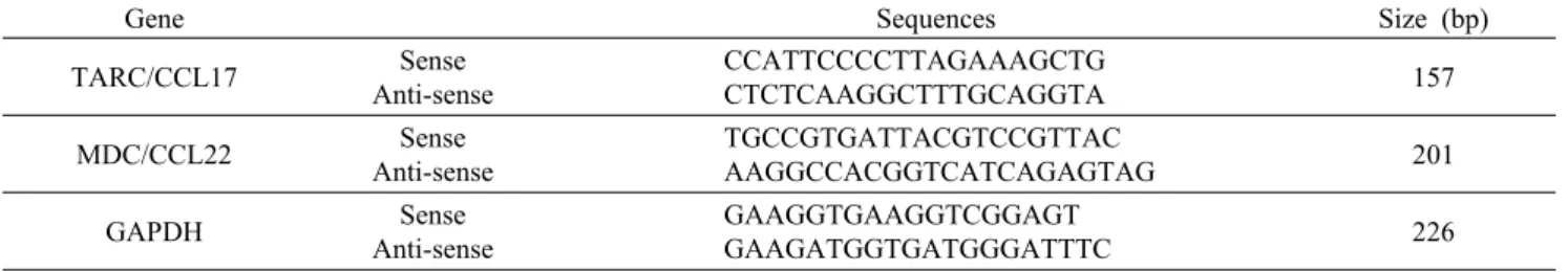 Table 1. Sequences and product size of primers for real-time RT-PCR
