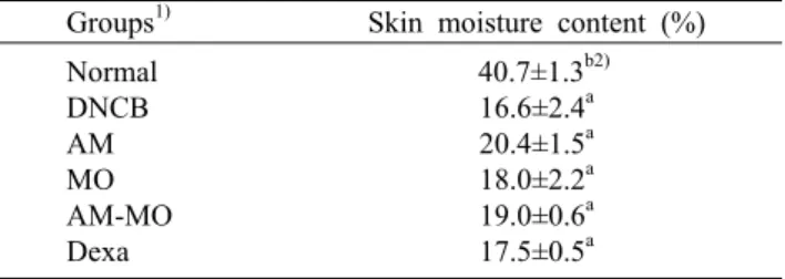 Table 3. Moisture contents of dorsal skins in the experimental groups
