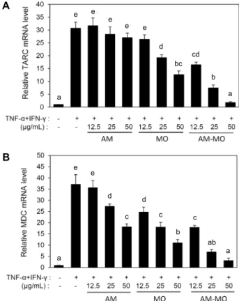 Fig. 4. Effect of AM and MO treated alone or in combination  (AM-MO) on chemokines expression in HaCaT keratinocytes