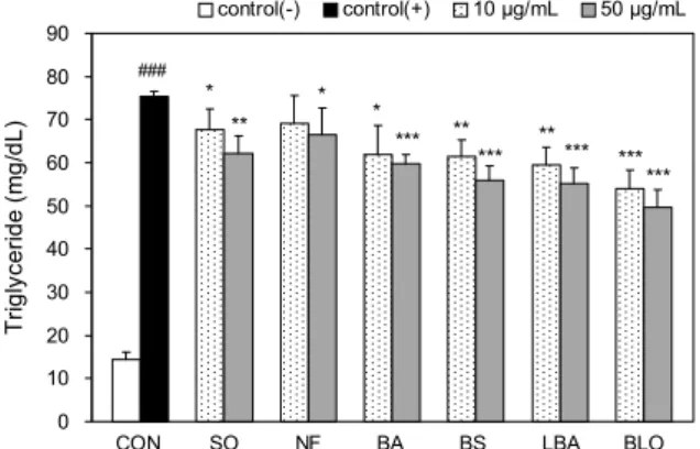 Fig. 2. Inhibitory effects of fermented soybean oils on trigly- trigly-ceride in differentiated 3T3-L1 cells