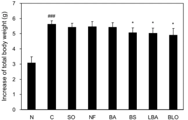 Table 2. The effect of fermented oils on body weight gain, daily  food intake, and food efficiency ratio in high fat diet-fed mice
