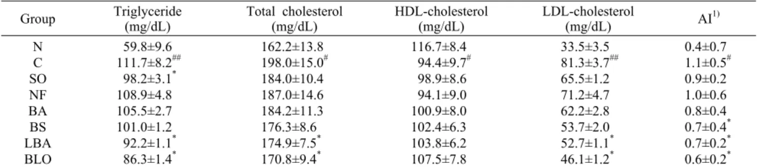 Table 4. Effects of fermented oils on adiponectin, leptin, and  insulin levels in serum