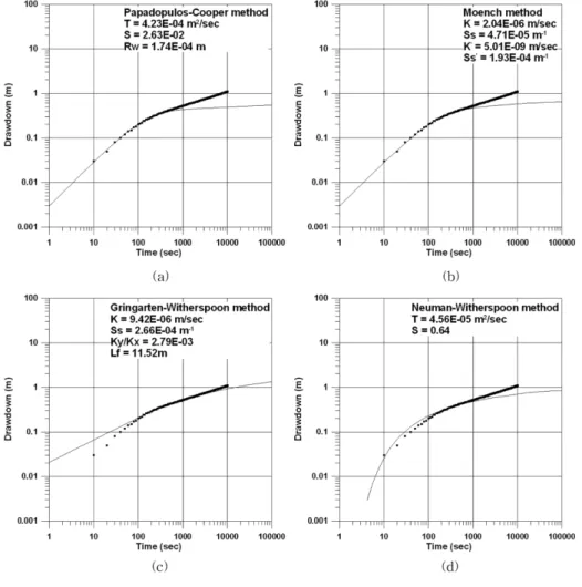 Table 4. Hydraulic parameter estimates by slug test analysis.