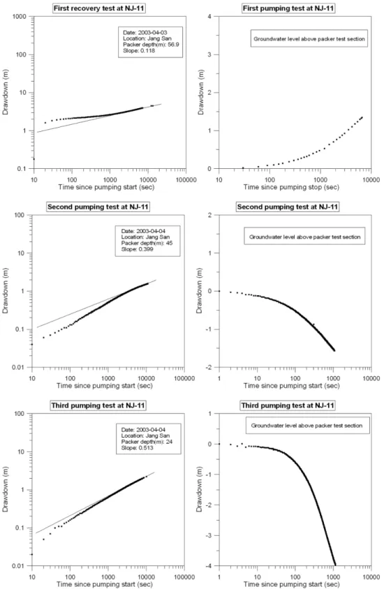 Fig. 2. Drawdown slope by zonal pumping at test hole NJ-11.