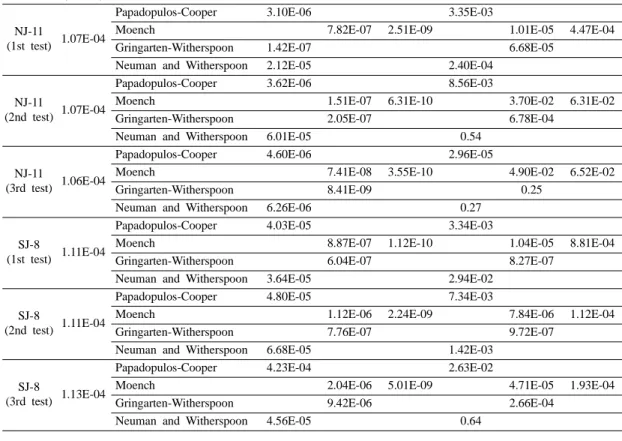 Table 3. Flow dimension obtained by zonal pumping tests on borehole SJ-8.