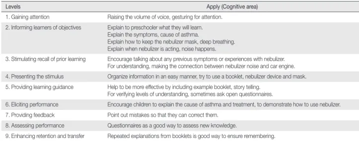 Table 1. Gagné and Briggs’s Nine Levels of Learning Steps