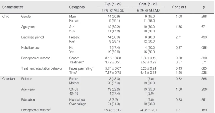 Table 2. General Characteristics and Homogeneity of Experimental and Control Groups   (N = 43)