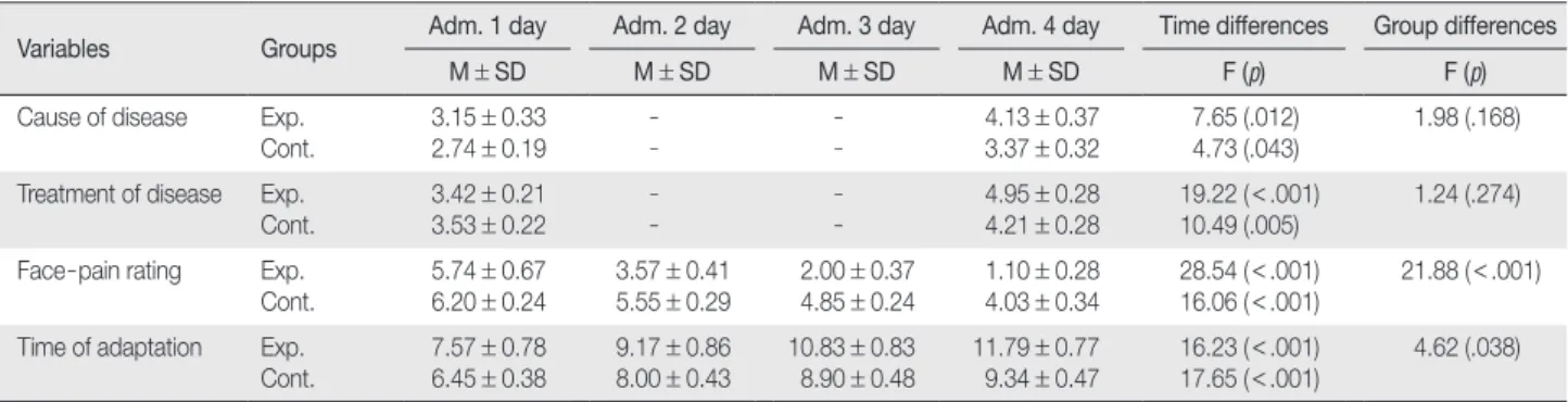 Table 3. Comparison between Experimental Group and Control Group for Perception of Disease, Treatment - Adaptation Behavior  (N = 43) Variables Groups Adm