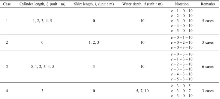 Table 1. Cases for numerical experiments